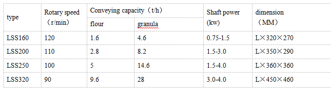 spiral conveyor